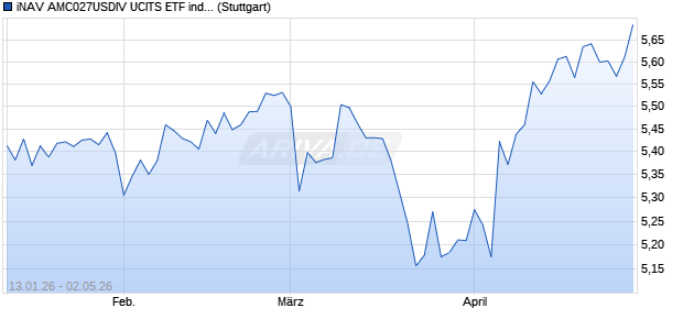iNAV AMC027USDIV UCITS ETF ind.fortl.Fondsan-w. Chart