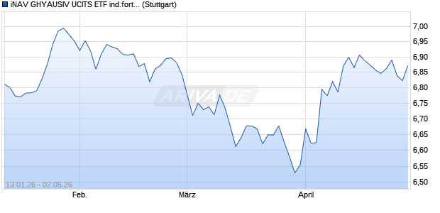 iNAV GHYAUSIV UCITS ETF ind.fortl.Fondsan-w. Chart