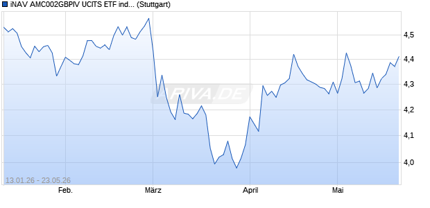 iNAV AMC002GBPIV UCITS ETF ind.fortl.Fondsan-w. Chart