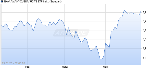 iNAV AMAHYXUSDIV UCITS ETF ind.fortl.Fondsan-w. Chart