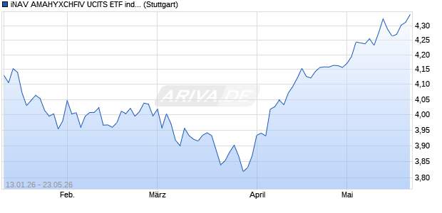 iNAV AMAHYXCHFIV UCITS ETF ind.fortl.Fondsan-w. Chart