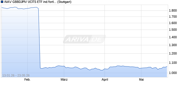 iNAV GBBDJPIV UCITS ETF ind.fortl.Fondsan-w. Chart