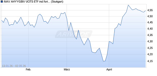 iNAV AHYYGBIV UCITS ETF ind.fortl.Fondsan-w. Chart