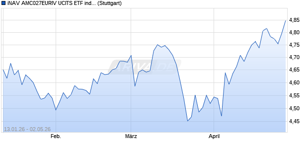 iNAV AMC027EURIV UCITS ETF ind.fortl.Fondsan-w Chart