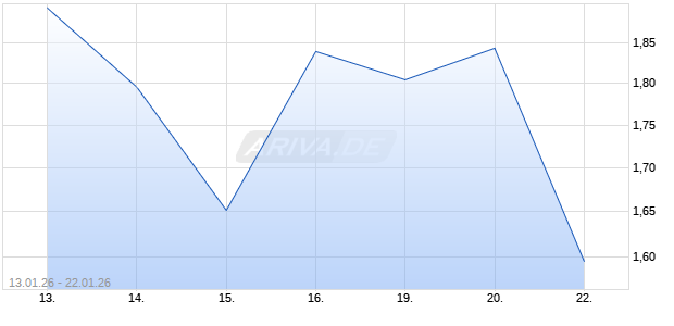BNP PAR.EHG MINIS NGL0 Aktie Chart