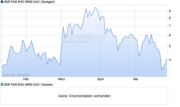 BNP PAR.EHG MINIS DAX Aktie Chart