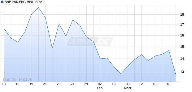 BNP PAR.EHG MINIL SDV1 Aktie Chart