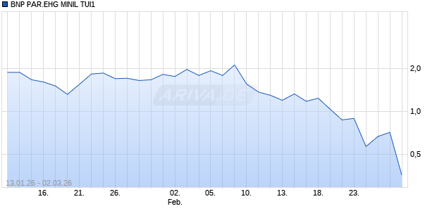 BNP PAR.EHG MINIL TUI1 Aktie Chart