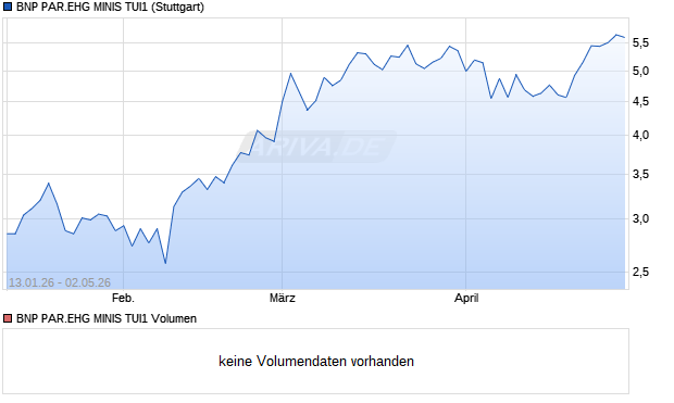 BNP PAR.EHG MINIS TUI1 Aktie Chart