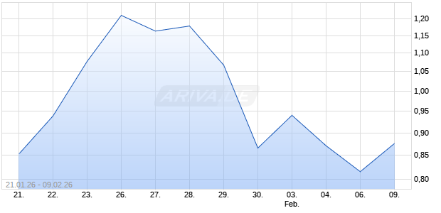 BNP PAR.EHG MINIL NVJP Aktie Chart