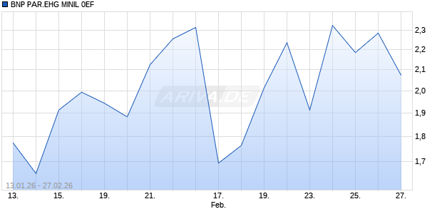 BNP PAR.EHG MINIL 0EF Aktie Chart