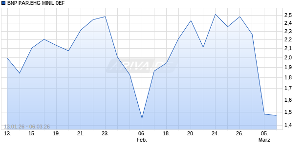 BNP PAR.EHG MINIL 0EF Aktie Chart