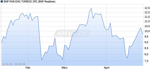 BNP PAR.EHG TURBOS 2FE Aktie Chart