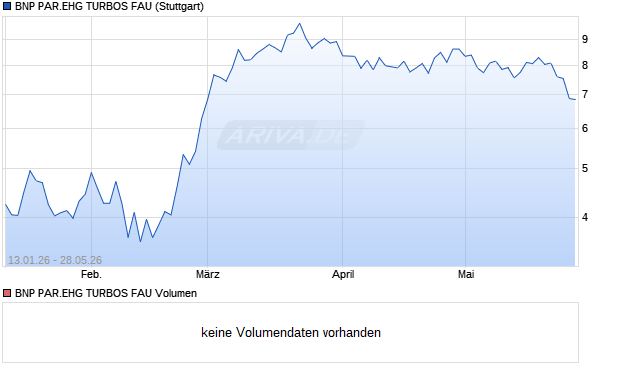 BNP PAR.EHG TURBOS FAU Aktie Chart