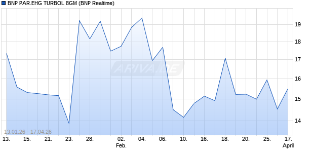 BNP PAR.EHG TURBOL 8GM Aktie Chart