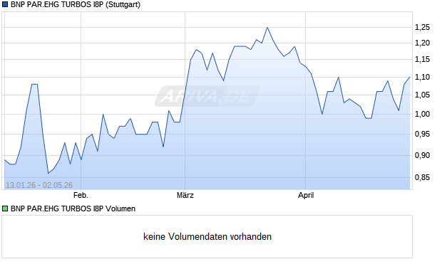 BNP PAR.EHG TURBOS I8P Aktie Chart