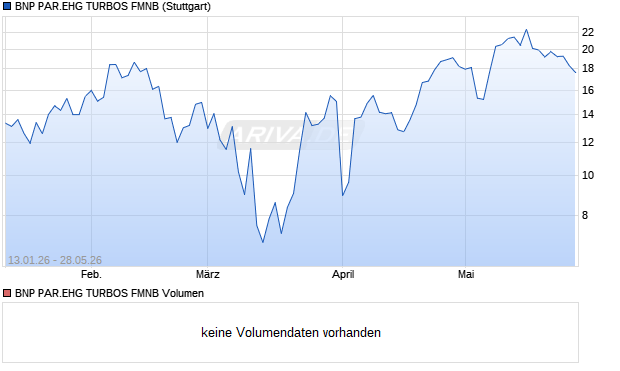 BNP PAR.EHG TURBOS FMNB Aktie Chart