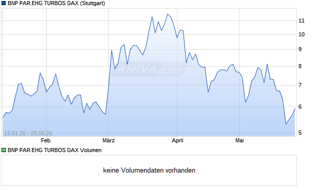 BNP PAR.EHG TURBOS DAX Aktie Chart