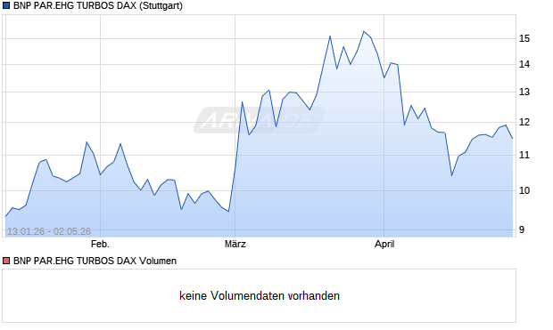 BNP PAR.EHG TURBOS DAX Aktie Chart