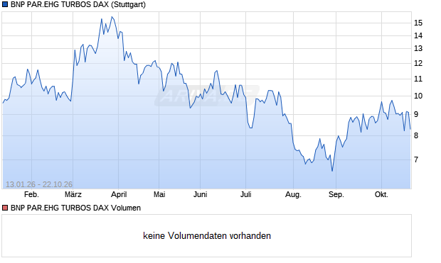BNP PAR.EHG TURBOS DAX Aktie Chart