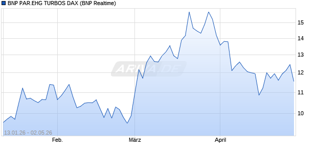 BNP PAR.EHG TURBOS DAX Aktie Chart