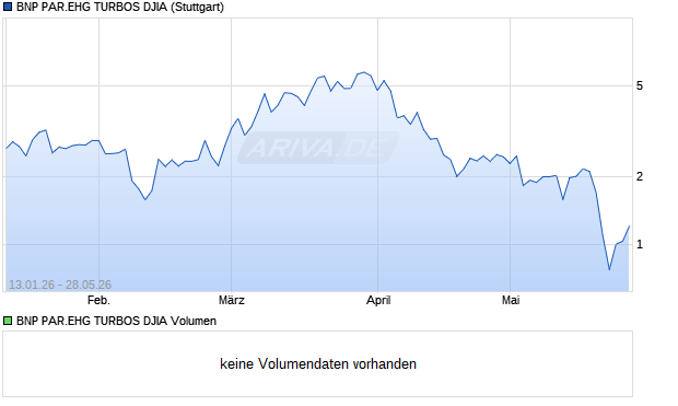 BNP PAR.EHG TURBOS DJIA Aktie Chart