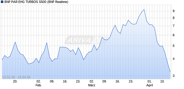 BNP PAR.EHG TURBOS S500 Aktie Chart