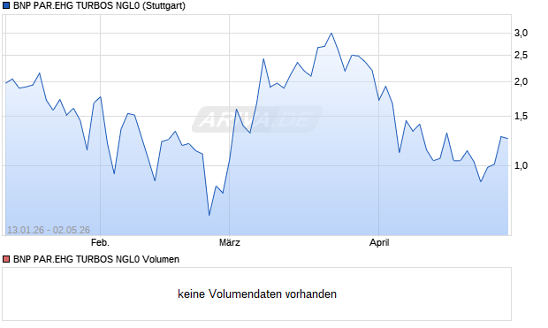 BNP PAR.EHG TURBOS NGL0 Aktie Chart
