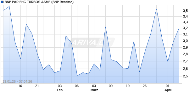 BNP PAR.EHG TURBOS ASME Aktie Chart