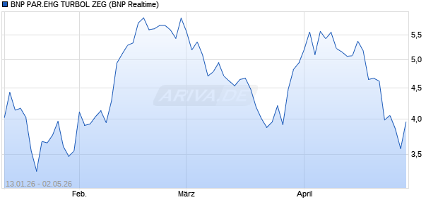 BNP PAR.EHG TURBOL ZEG Aktie Chart