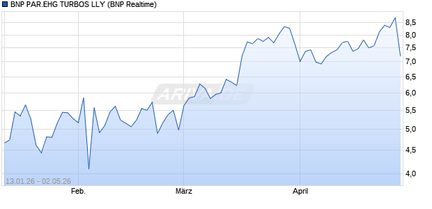 BNP PAR.EHG TURBOS LLY Aktie Chart