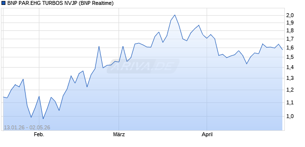 BNP PAR.EHG TURBOS NVJP Aktie Chart