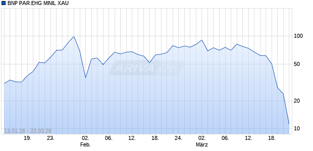 BNP PAR.EHG MINIL XAU Aktie Chart