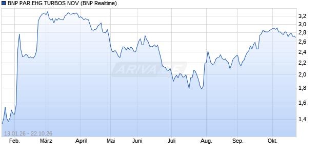 BNP PAR.EHG TURBOS NOV Aktie Chart