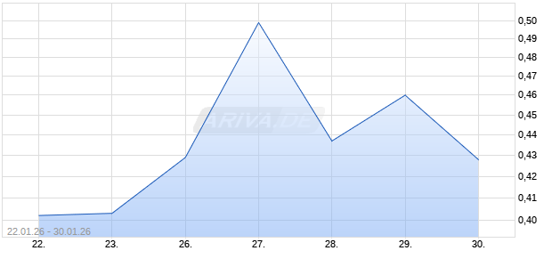 BNP PAR.EHG TURBOL PHGN Chart