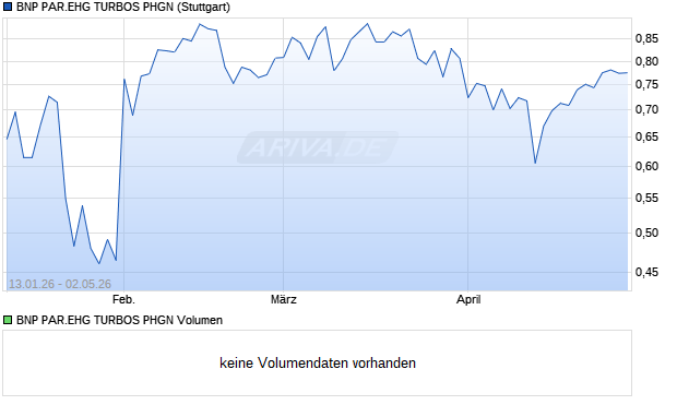 BNP PAR.EHG TURBOS PHGN Aktie Chart
