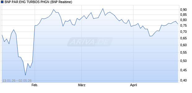 BNP PAR.EHG TURBOS PHGN Aktie Chart