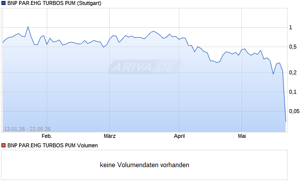 BNP PAR.EHG TURBOS PUM Aktie Chart