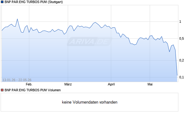 BNP PAR.EHG TURBOS PUM Aktie Chart