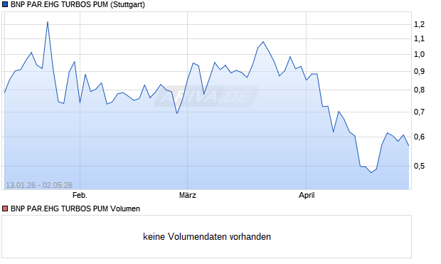 BNP PAR.EHG TURBOS PUM Aktie Chart