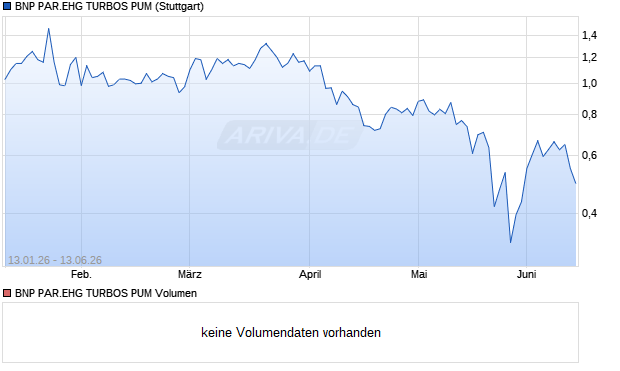 BNP PAR.EHG TURBOS PUM Aktie Chart