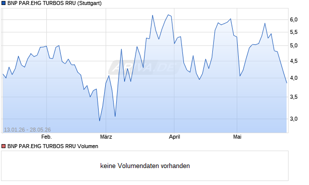 BNP PAR.EHG TURBOS RRU Aktie Chart