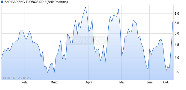 BNP PAR.EHG TURBOS RRU Aktie Chart