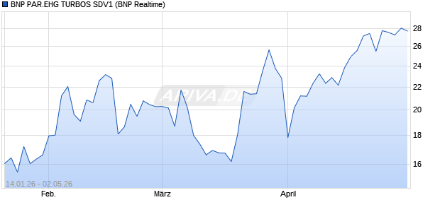 BNP PAR.EHG TURBOS SDV1 Aktie Chart