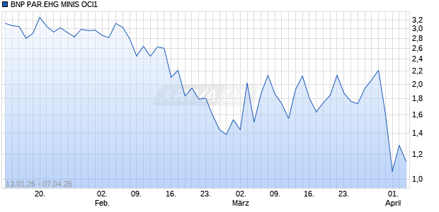 BNP PAR.EHG MINIS OCI1 Aktie Chart