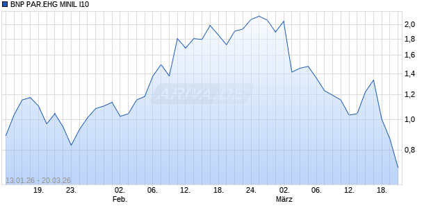 BNP PAR.EHG MINIL I10 Aktie Chart