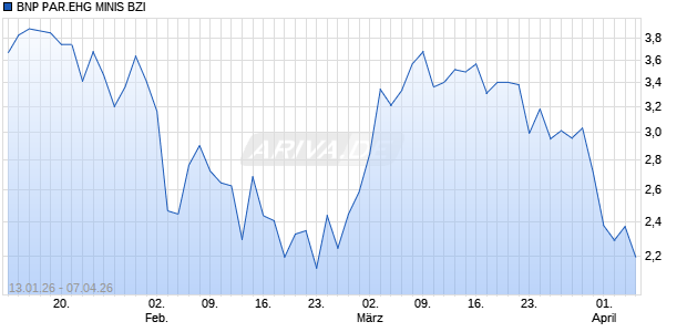 BNP PAR.EHG MINIS BZI Aktie Chart