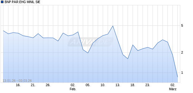 BNP PAR.EHG MINIL SIE Aktie Chart