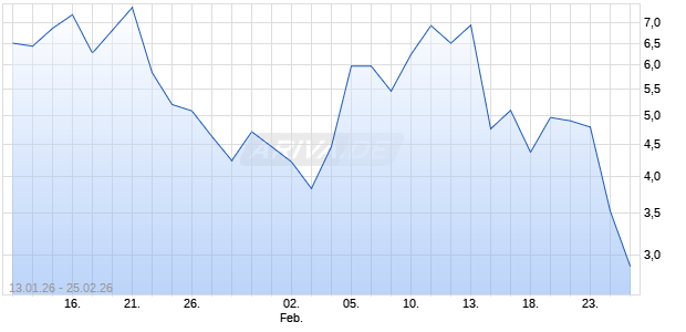 BNP PAR.EHG MINIS NDX1 Aktie Chart