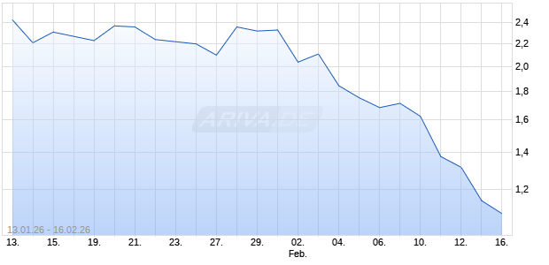 BNP PAR.EHG MINIS NOT Aktie Chart